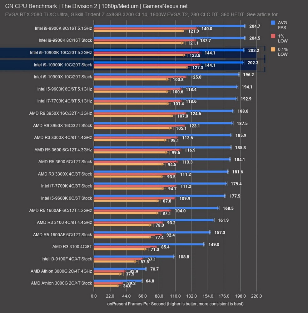 intel 10900k division 2 1080p