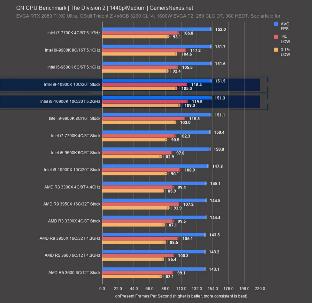 intel 10900k division 2 1440p