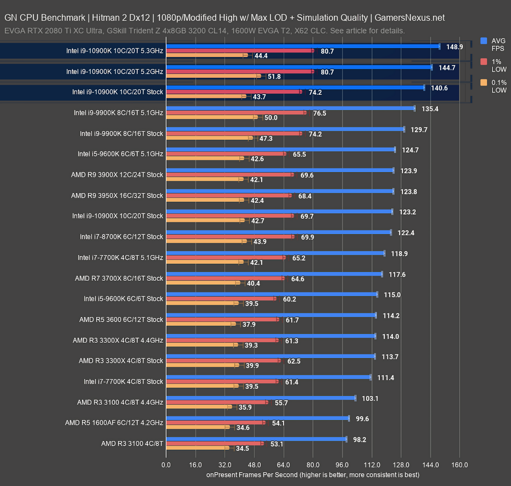 intel 10900k hitman2