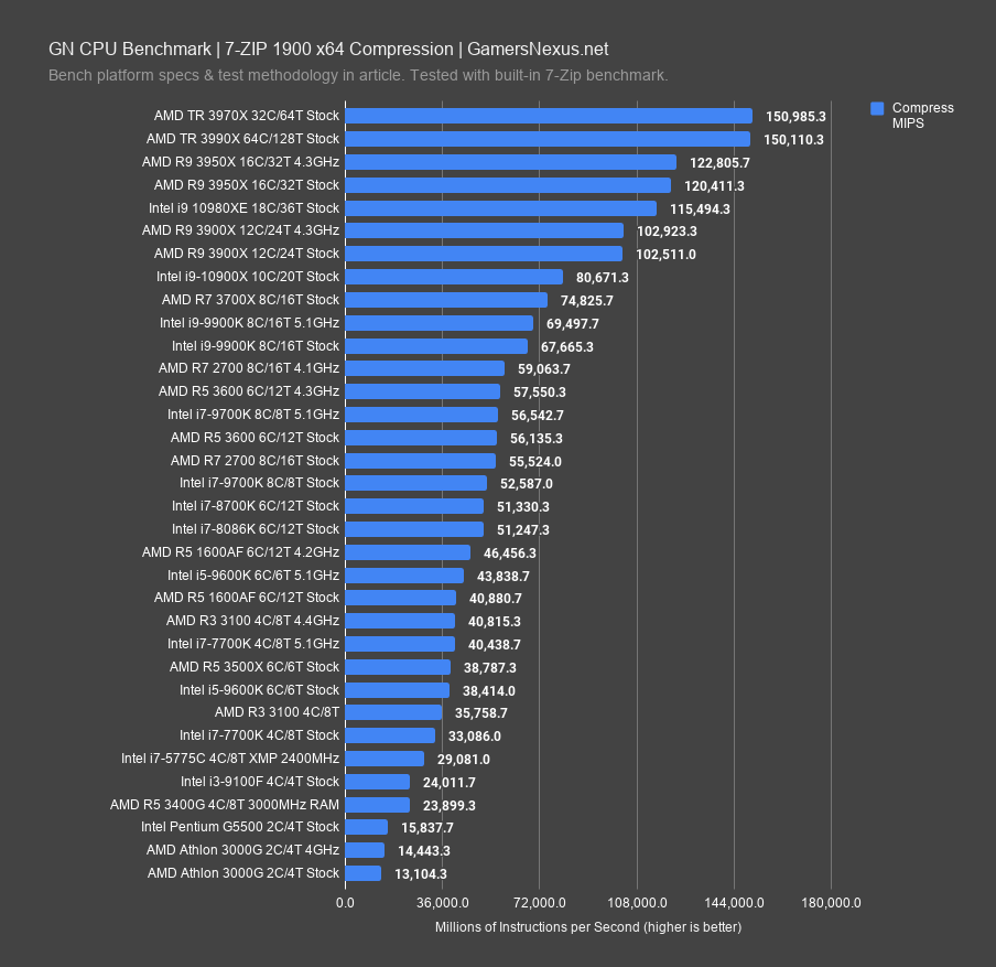 7zip compression