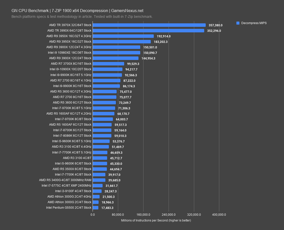 7zip decompression