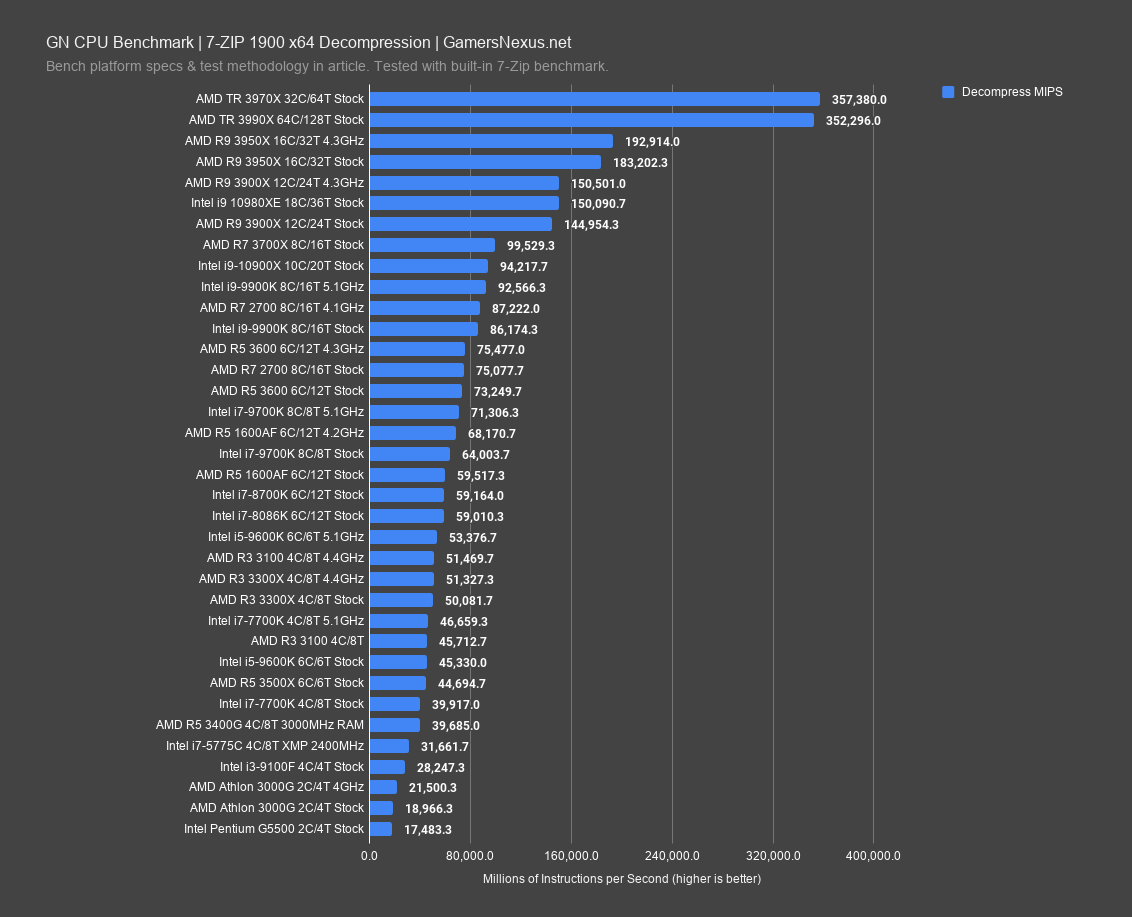 3300x 7zip decompress