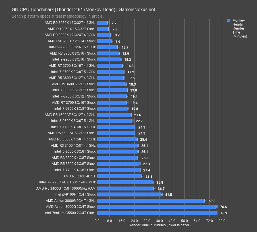 3300x blender monkey
