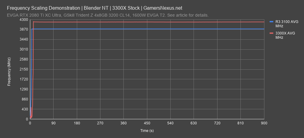 blender 3300 frequency all