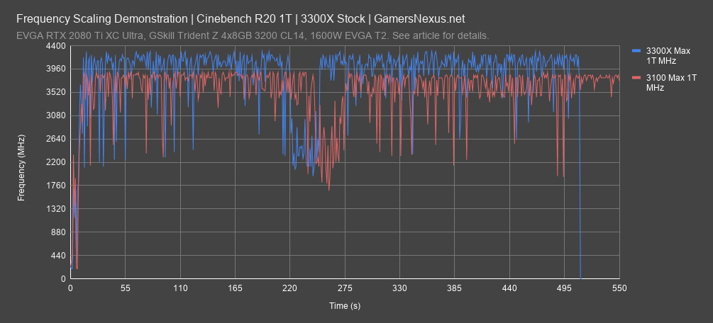 cinebench 3300 vs 3100 all