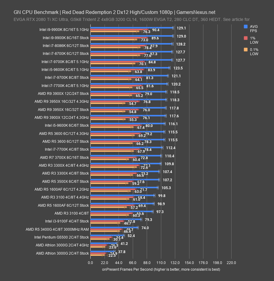 rdr2 dx12 1080p high