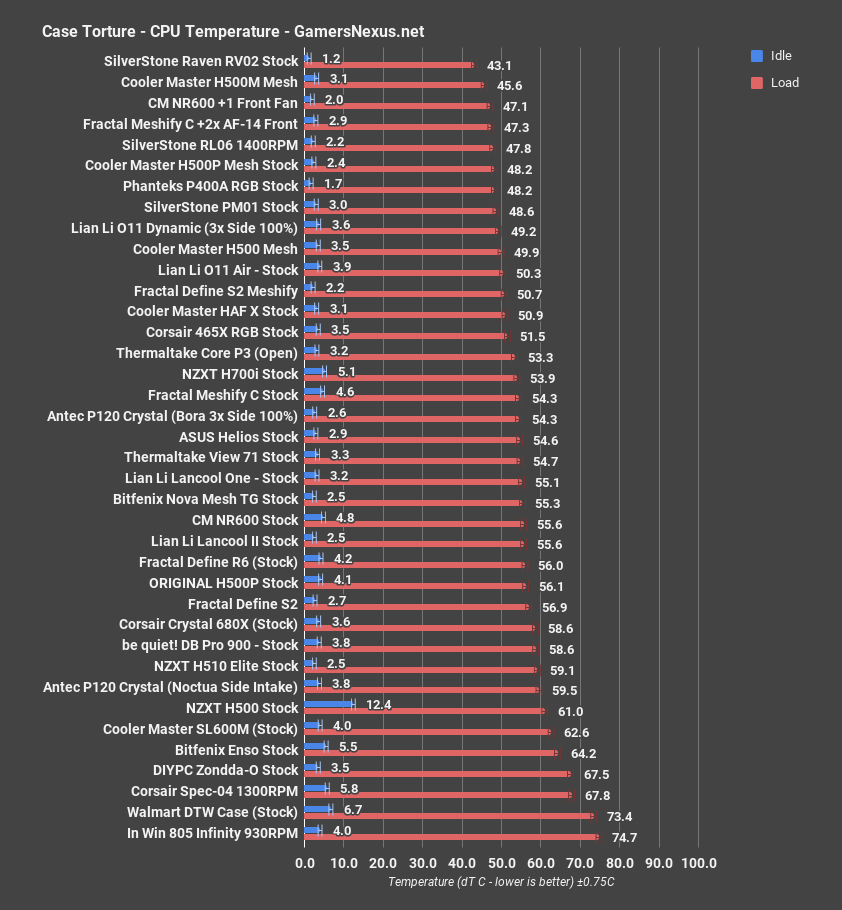 2 antec p120 cpu all