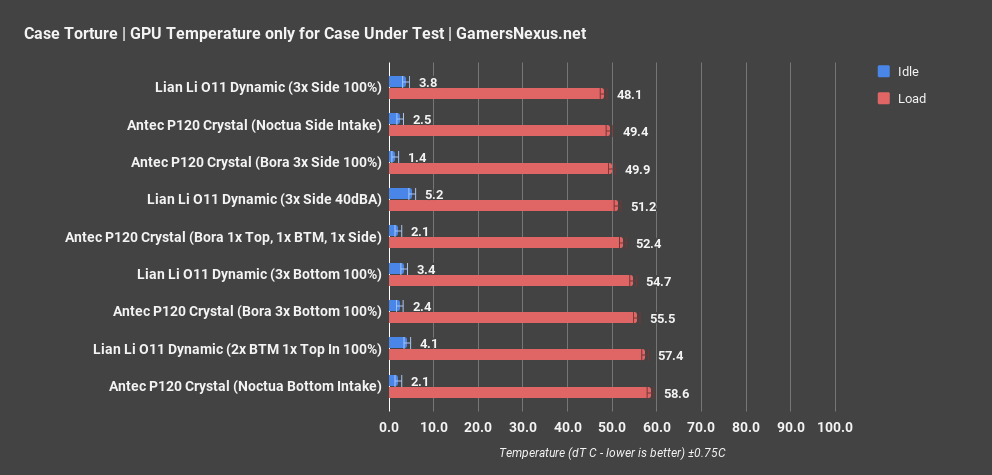 2 noctua bottom 3 antec p120 gpu only