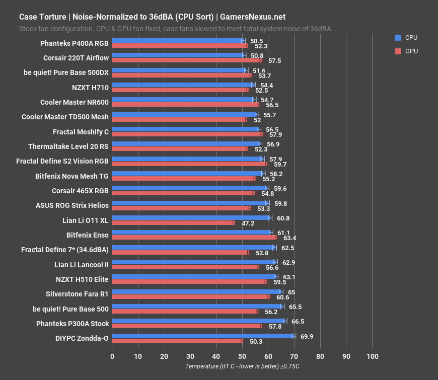 11 noise normalized cpu sort