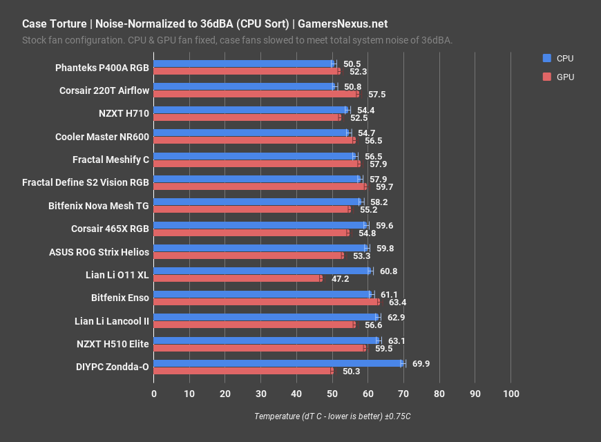 11 corsair 220t noise normalized