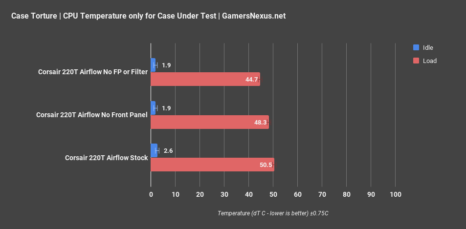 1 corsair 220t cpu torture only