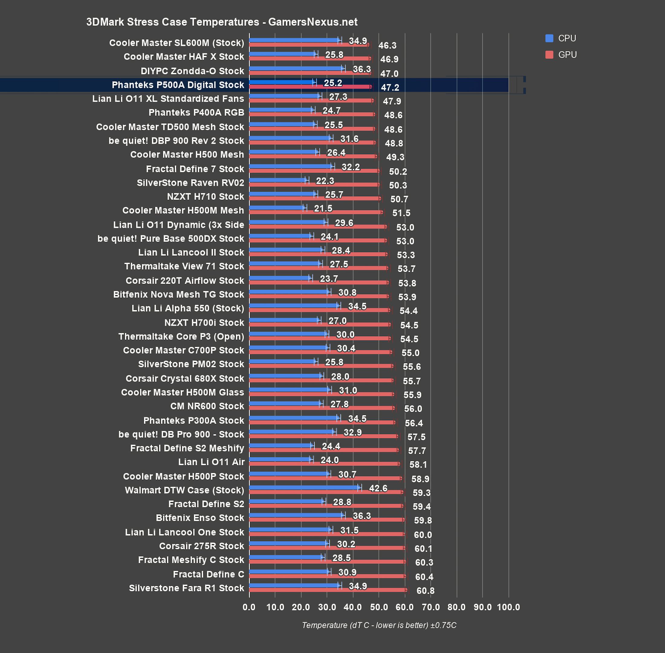phanteks p500a 3dmark