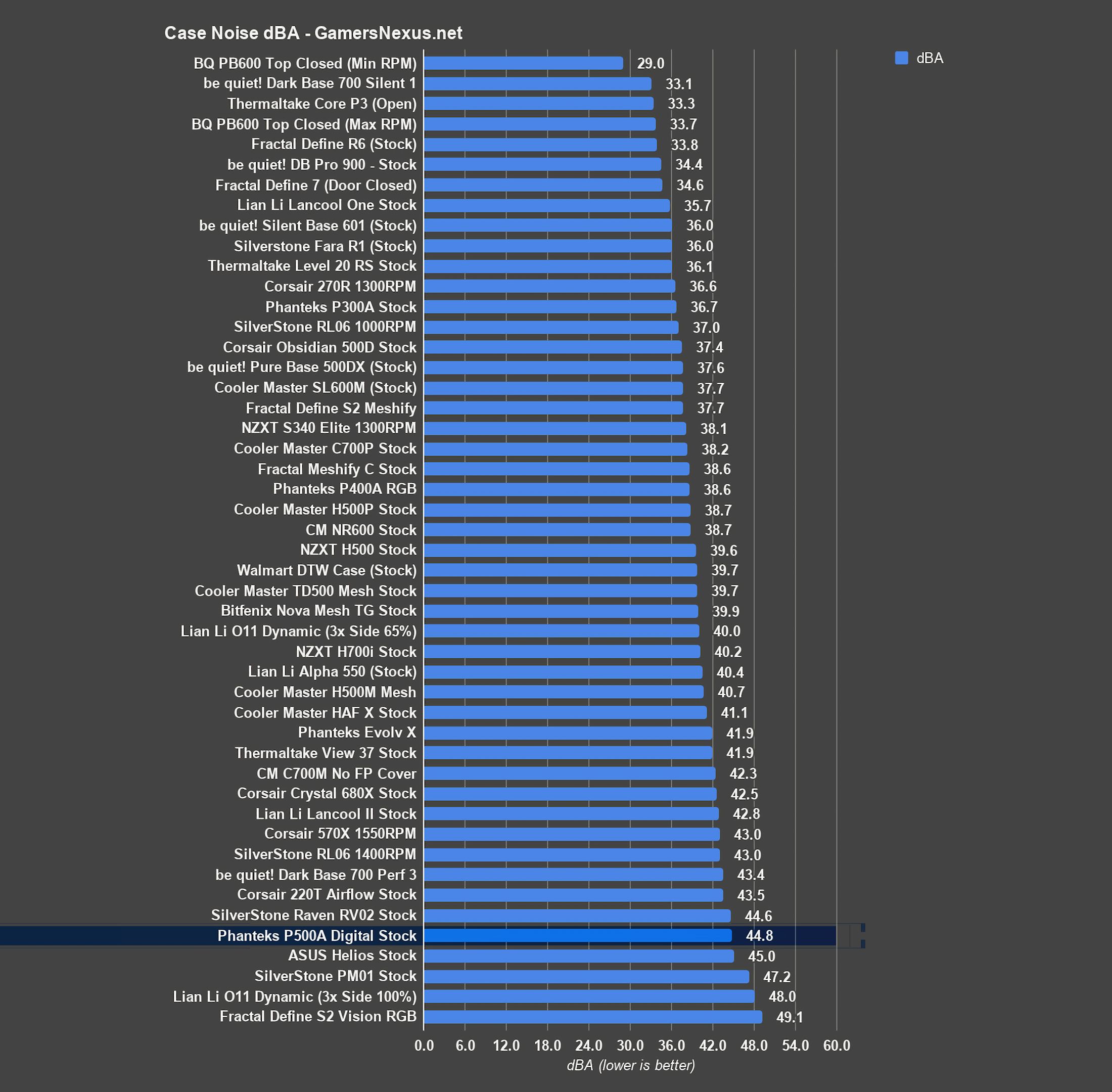 phanteks p500a noise