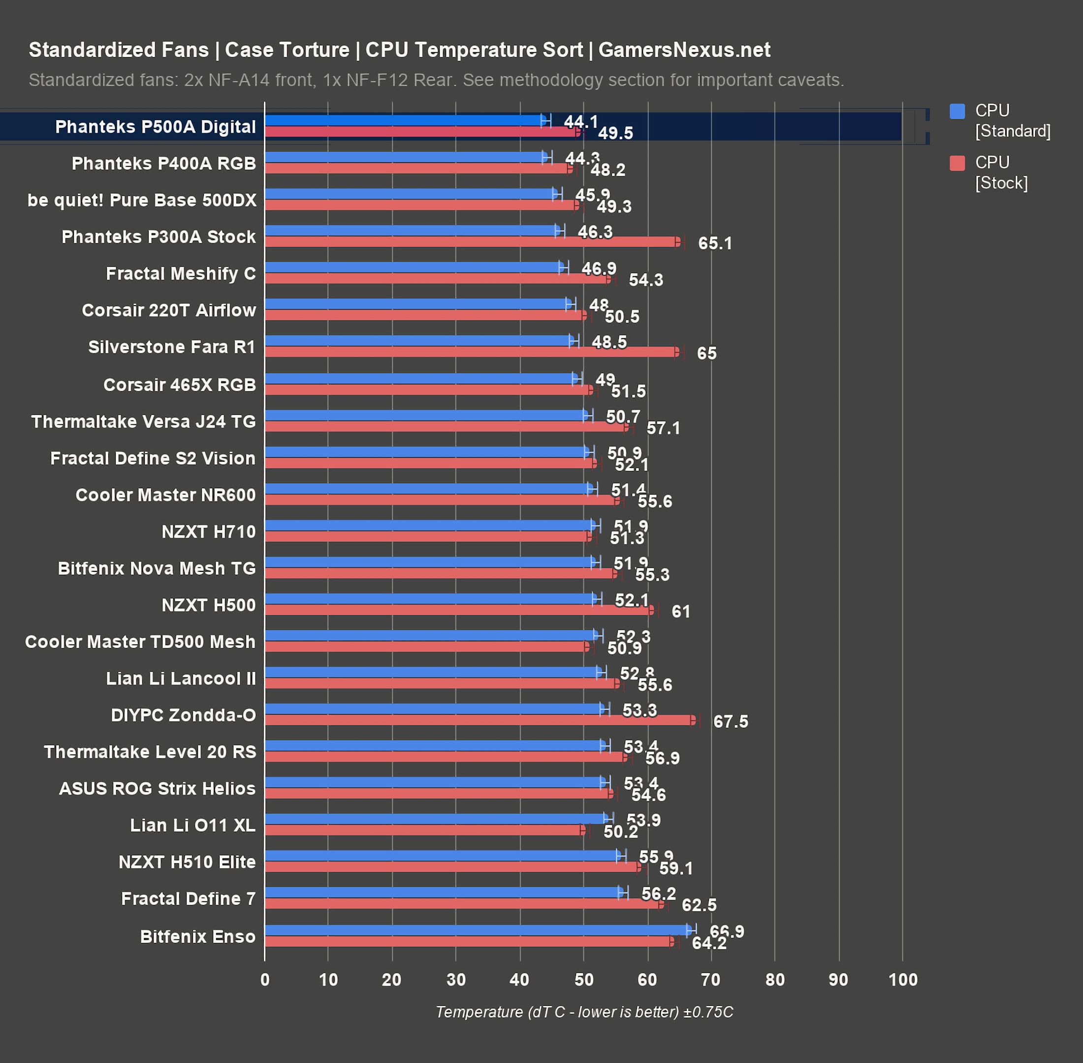 phanteks p500a standardized cpu