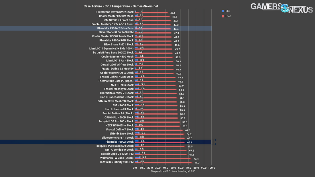 2 phanteks p300a cpu all