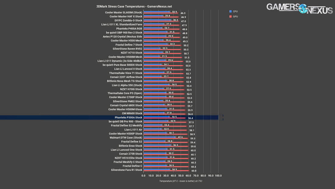 5 phanteks 300a 3dmark