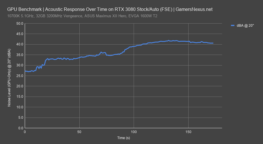 rtx 3080 noise levels all
