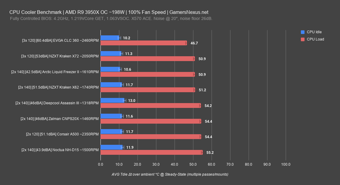 4 zalman cnps20x 3950x 100pct