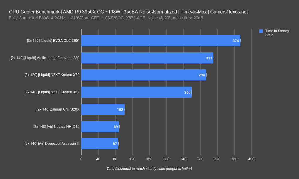 5 zalman cnps20x 3950x levelness