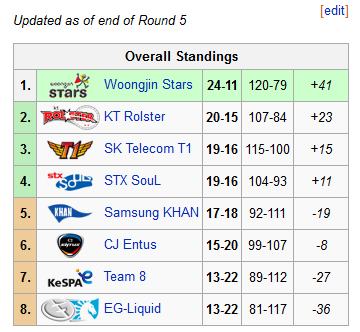 PL-round-5-standings