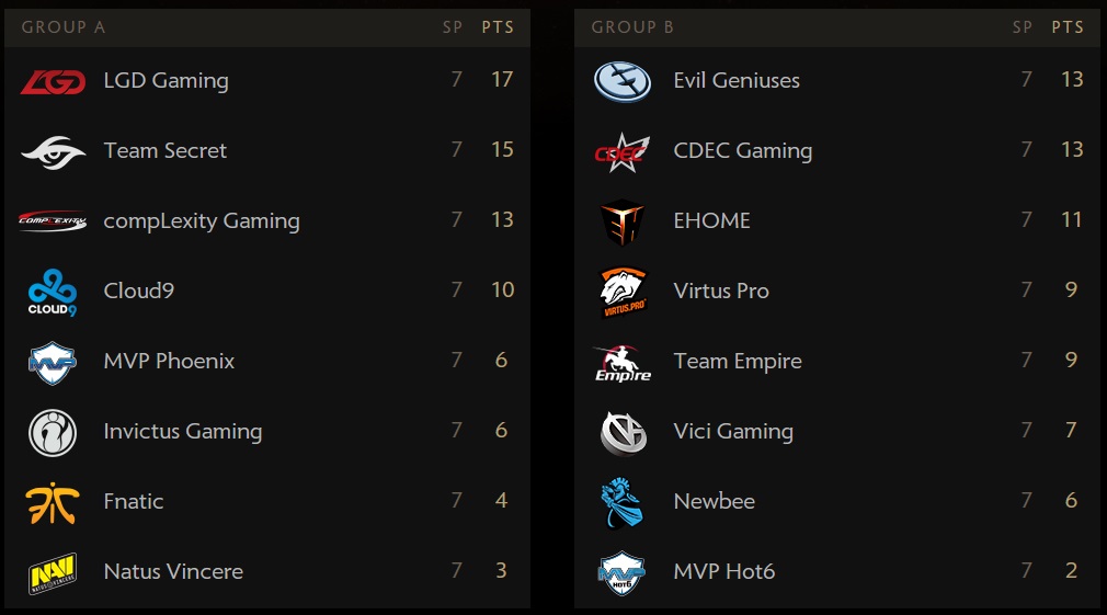 dota-2-groupstage-results