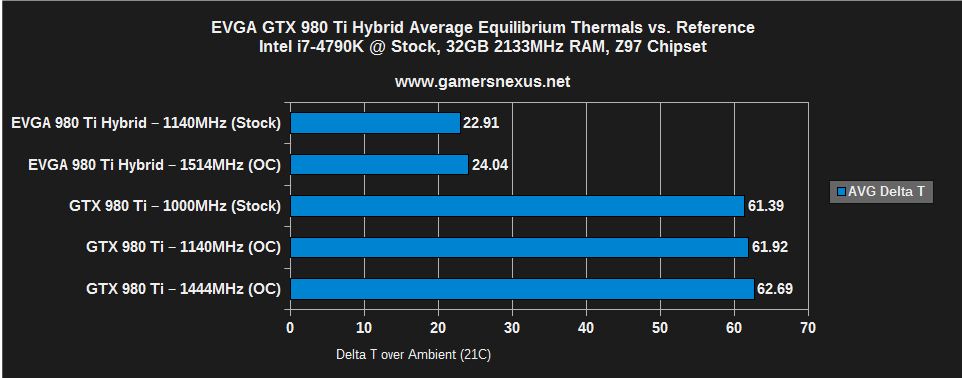 Evga Gtx 980 Ti Hybrid Review Liquid Cooled Overclocking And Thermal Benchmarks Gamersnexus Gaming Pc Builds Hardware Benchmarks