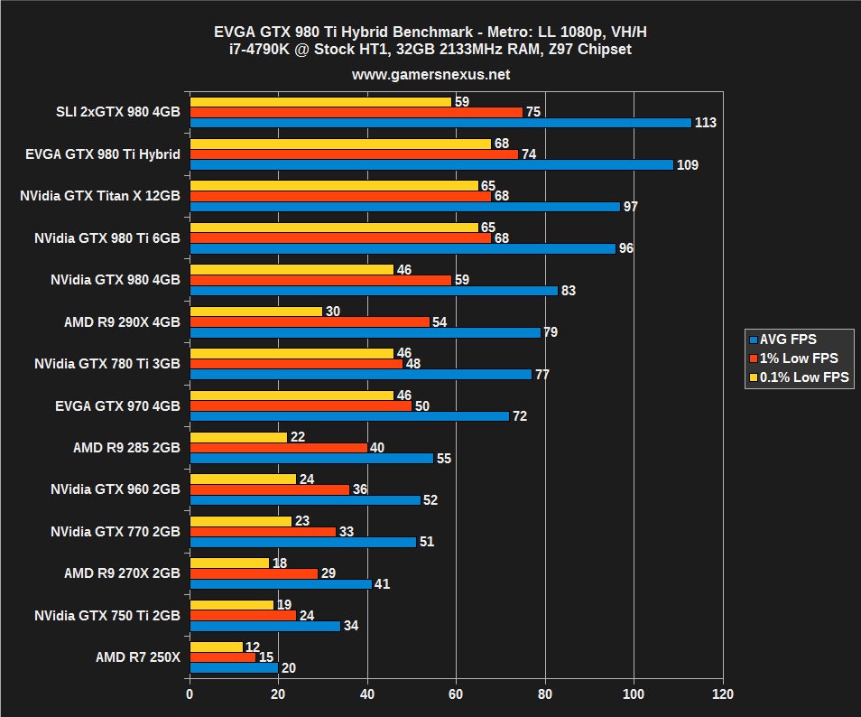 Evga Gtx 980 Ti Hybrid Review Liquid Cooled Overclocking And Thermal Benchmarks Gamersnexus Gaming Pc Builds Hardware Benchmarks