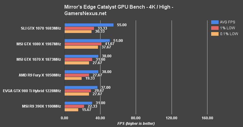 Gtx 1070ti vs gtx 1070. Тесты 1070 и 1080. Gtx 980 ti vs 1070. Gtx 1070 vs 1070ti. 1070 ti vs 1080.