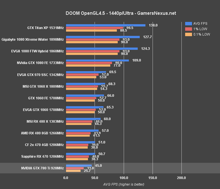 https://www.gamersnexus.net/images/media/2016/gpu/780ti/780ti-doom-ogl-1440p.png