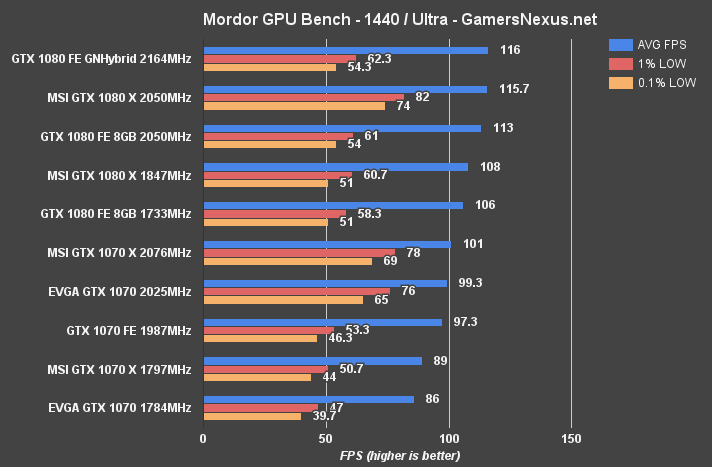 evga-gtx-1070-sc-review-oc-mordor1440