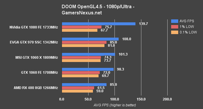 gtx 1060 bench doom 1080 lows