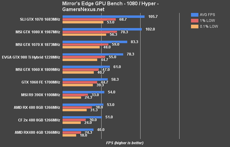 gtx 1060 bench mec 1080 hyper