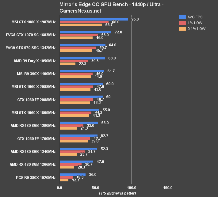 gtx 1060 oc mec 1440
