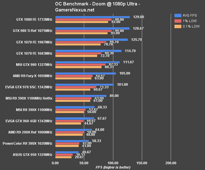 NVIDIA GeForce GTX 1070 Founders Edition Review & Benchmark  GamersNexus - Gaming PC Builds 