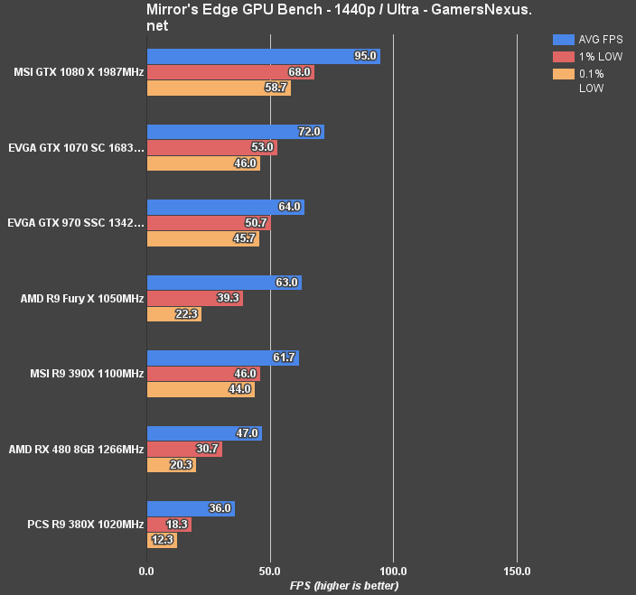 rx 480 bench mec 1440p