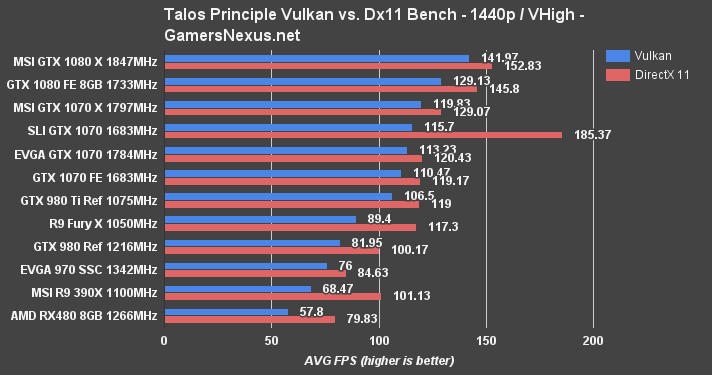 Gb vs. R9 fury x vs. rx 480 8gb vs 1070 8gb. nvidia geforce gtx 1060 или amd radeon r9 fury. r9 fury nano vs gtx.
