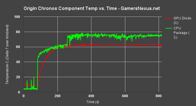 origin-chronos-temp-v-time
