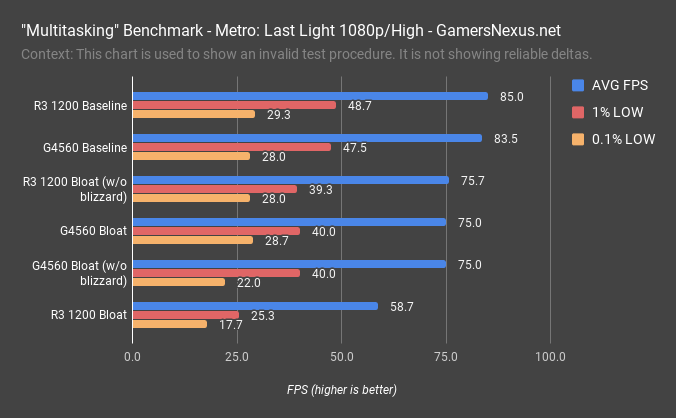 Exploratory Look at Fan-Requested 'Multitasking' Benchmarks: G4560 ...