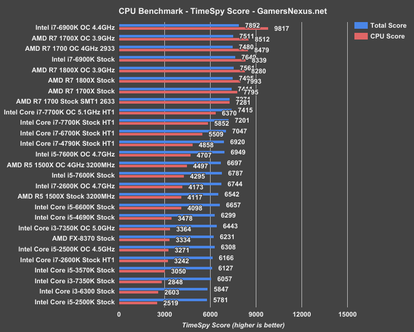amd-r5-timespy-score