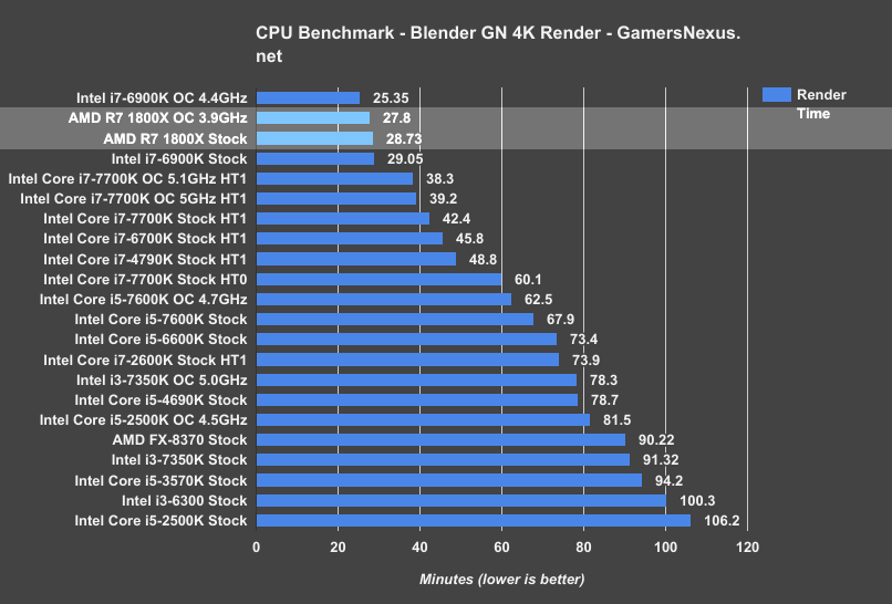 Blender benchmark. Intel core i7-2600k бенчмарк. бенчмарк core i7 7700. intel core i7 7700k csgo benchmark. i7 2600 характеристики.