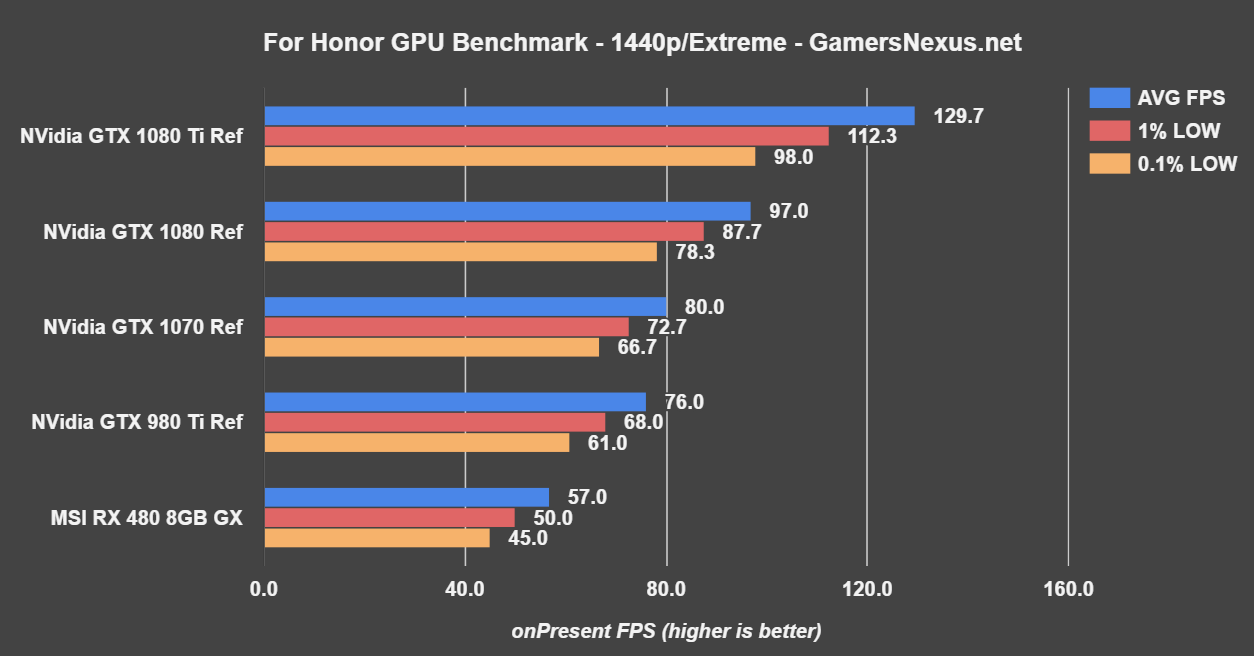 gtx 1080 ti bench for honor 1440p