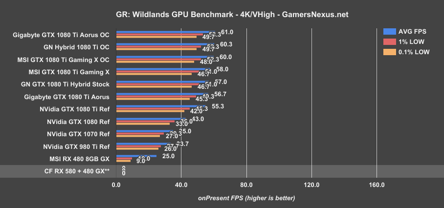 crossfire rx 580 rx 480 benchmark vs single gpu gaming gpu hierarchy chart