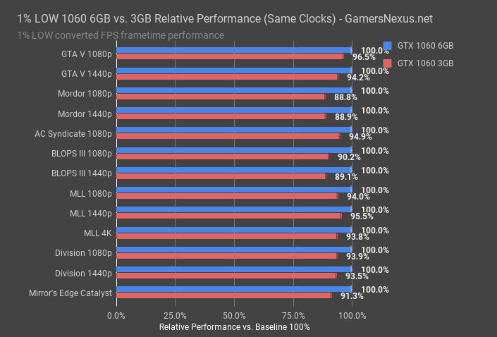 gtx 1060 6 vs 3gb 1pct low performance
