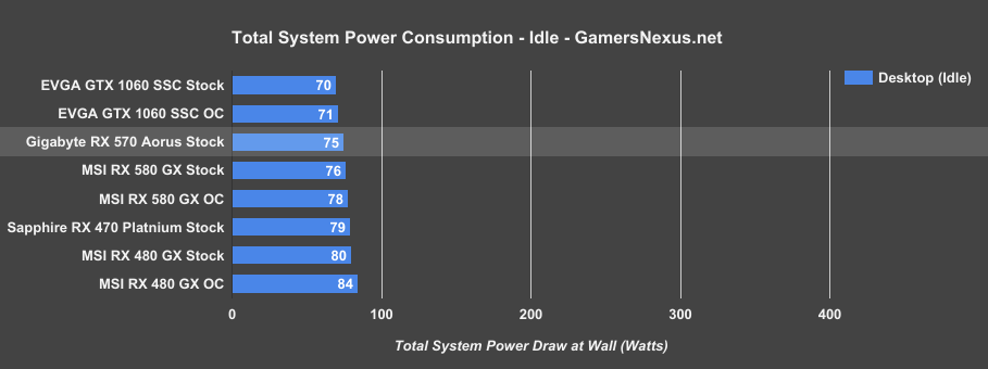 rx 570 power idle