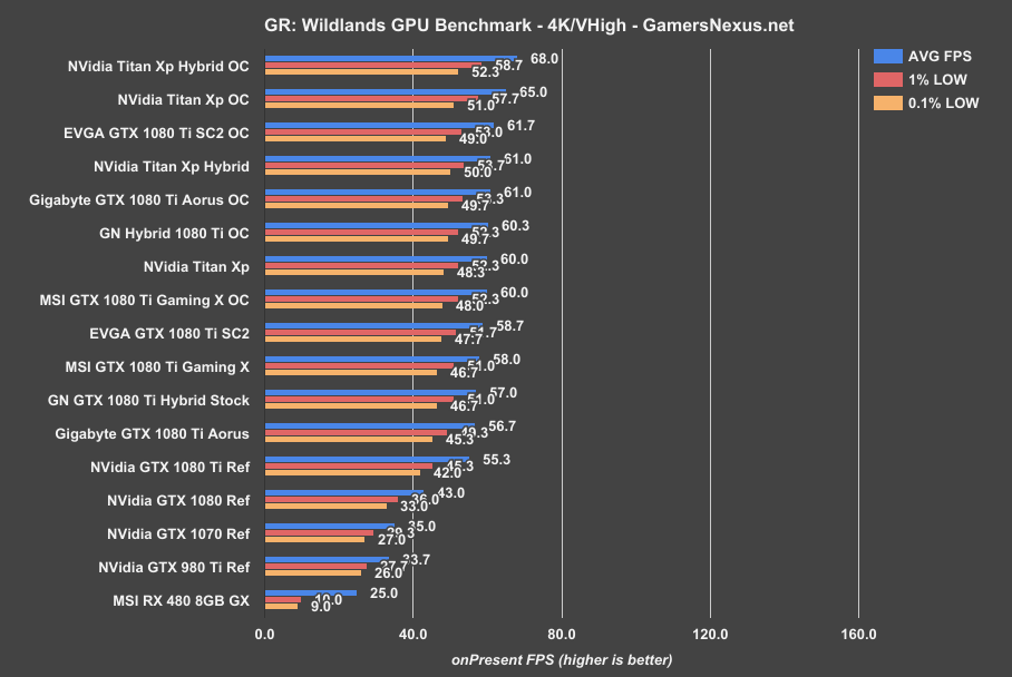 Nvidia An Xp 2017 Hybrid Mod Results Halved Noise V Ghost Recon Wildlands Gpu Benchmark An Xp Hybrid