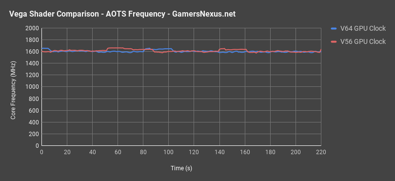 v56 v64 aots frequency
