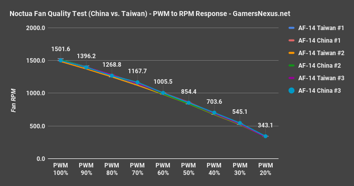 noctua quality pwm to rpm response all