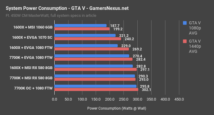 How Far 450w Can Go Mid Range Gaming Pc Wattage 2018 Gamersnexus Builds Hardware Benchmarks Mid Range Gaming Pc Wattage, Power Consumption For Desktop Computer