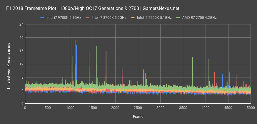 i7 7700k frametimes f1 all