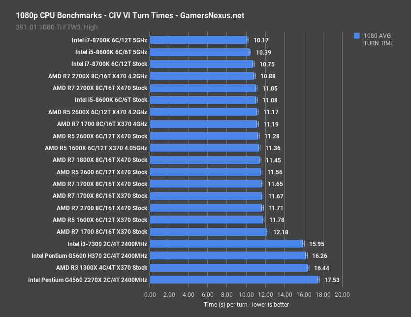 1 games g5600 civ vi